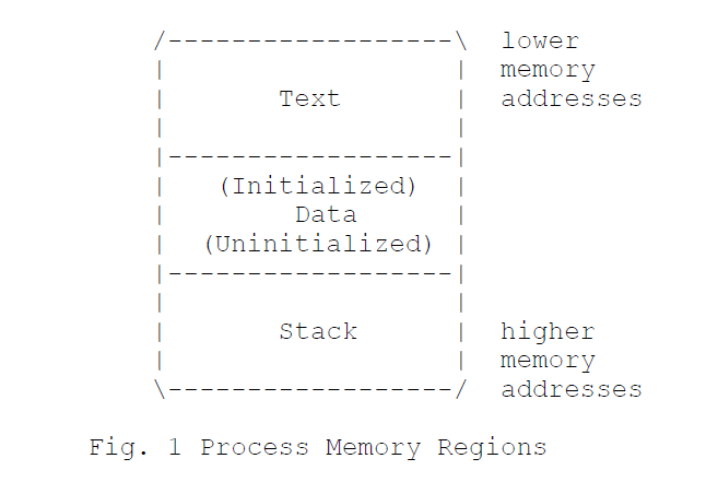 Process Memory Regions